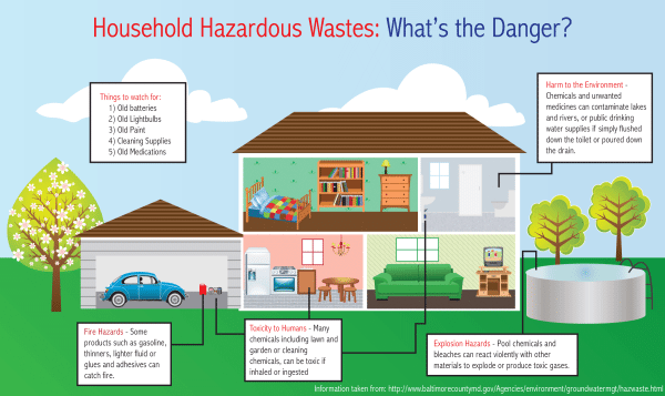 Household Hazardous Wastes: What&rsquo;s the Danger | Heritage 